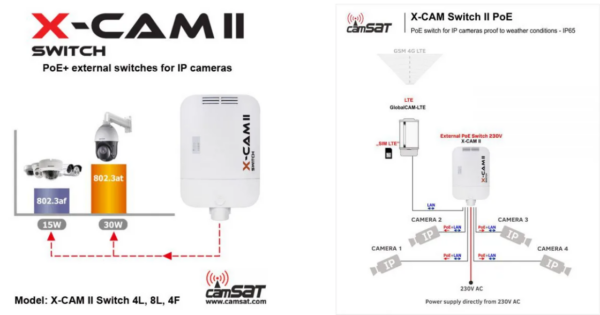 SWITCH POE CAMSAT X-CAM II Switch PoE+ 4F TX13 (230V, TX1310, RX1550) - obrazek 2